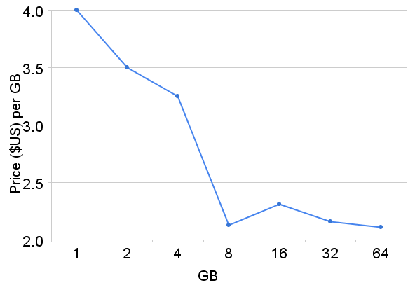 Figure 2: USB Flash Drive Price Per GB