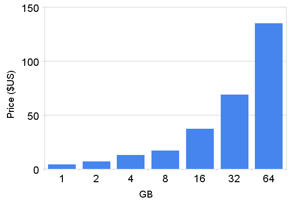Figure 1: USB Flash Drive Price vs. Capacity