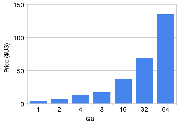 Flash Memory Capacity Chart